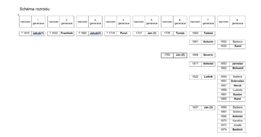 Osm generací rodu Klusáčků