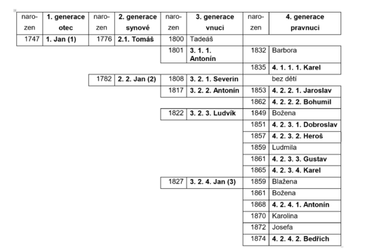 Synové, vnuci a pravnuci Jana Klusáčka z Přibyslavi.png